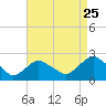 Montauk tide chart for Thursday, August 25, 2022
