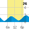 Montauk tide chart for Friday, August 26, 2022
