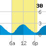 Montauk tide chart for Tuesday, August 30, 2022