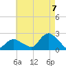 Montauk tide chart for Sunday, August 7, 2022