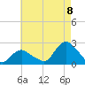 Montauk tide chart for Monday, August 8, 2022