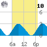 Montauk tide chart for Saturday, September 10, 2022