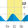 Montauk tide chart for Monday, September 12, 2022