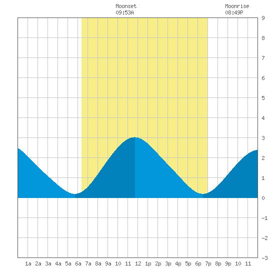Montauk tide chart for Tuesday, September 13, 2022