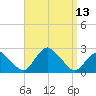 Montauk tide chart for Tuesday, September 13, 2022