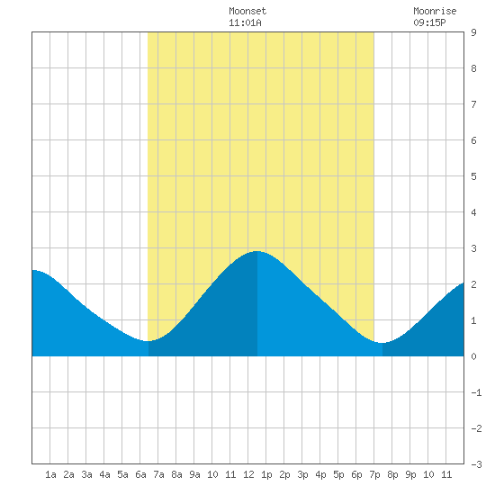 Montauk tide chart for Wednesday, September 14, 2022