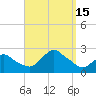 Montauk tide chart for Thursday, September 15, 2022