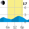 Montauk tide chart for Saturday, September 17, 2022