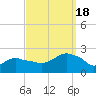 Montauk tide chart for Sunday, September 18, 2022