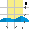 Montauk tide chart for Monday, September 19, 2022