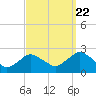 Montauk tide chart for Thursday, September 22, 2022