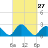 Montauk tide chart for Tuesday, September 27, 2022