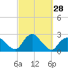Montauk tide chart for Wednesday, September 28, 2022