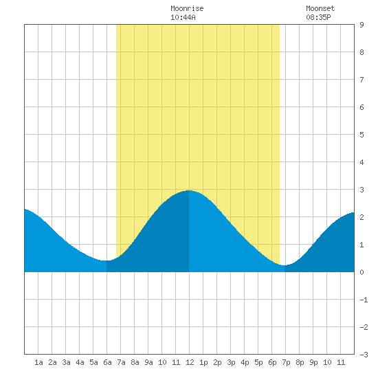 Montauk tide chart for Thursday, September 29, 2022
