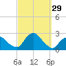 Montauk tide chart for Thursday, September 29, 2022