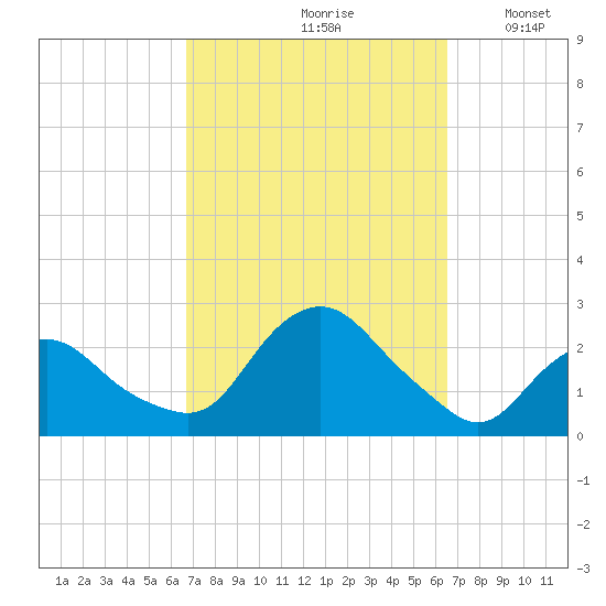Montauk tide chart for Friday, September 30, 2022