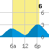 Montauk tide chart for Tuesday, September 6, 2022