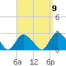 Montauk tide chart for Friday, September 9, 2022