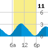 Montauk tide chart for Tuesday, October 11, 2022