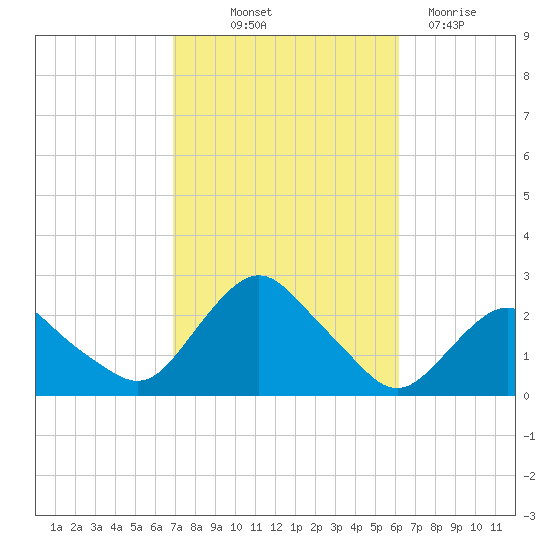 Montauk tide chart for Wednesday, October 12, 2022