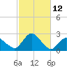 Montauk tide chart for Wednesday, October 12, 2022