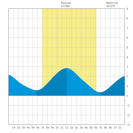 Montauk tide chart for Thursday, October 13, 2022