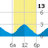 Montauk tide chart for Thursday, October 13, 2022
