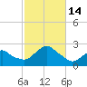 Montauk tide chart for Friday, October 14, 2022