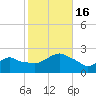 Montauk tide chart for Sunday, October 16, 2022
