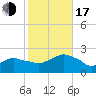 Montauk tide chart for Monday, October 17, 2022