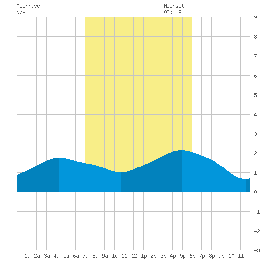 Montauk tide chart for Tuesday, October 18, 2022