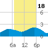 Montauk tide chart for Tuesday, October 18, 2022