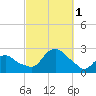 Montauk tide chart for Saturday, October 1, 2022