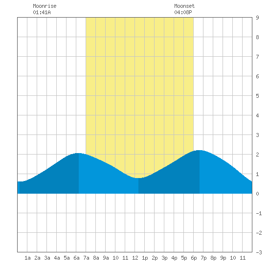 Montauk tide chart for Thursday, October 20, 2022