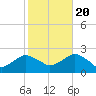 Montauk tide chart for Thursday, October 20, 2022