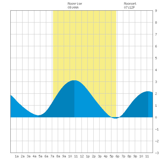 Montauk tide chart for Thursday, October 27, 2022