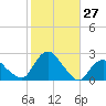 Montauk tide chart for Thursday, October 27, 2022