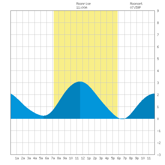 Montauk tide chart for Friday, October 28, 2022