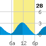 Montauk tide chart for Friday, October 28, 2022