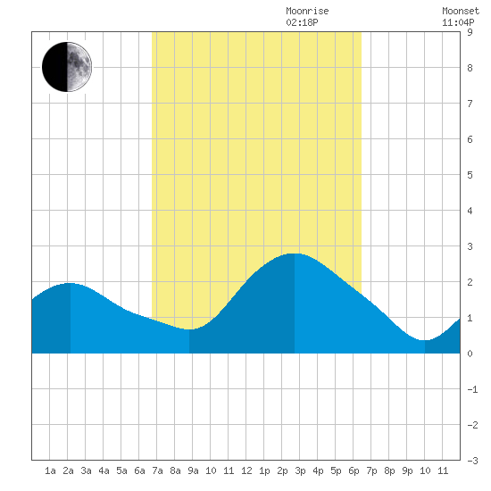 Montauk tide chart for Sunday, October 2, 2022