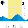 Montauk tide chart for Sunday, October 2, 2022