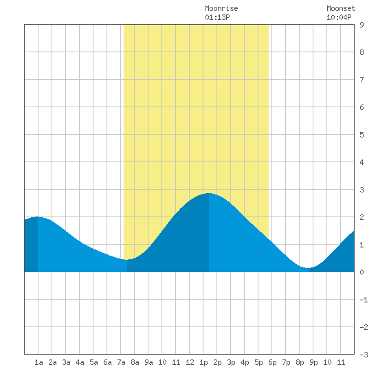 Montauk tide chart for Sunday, October 30, 2022