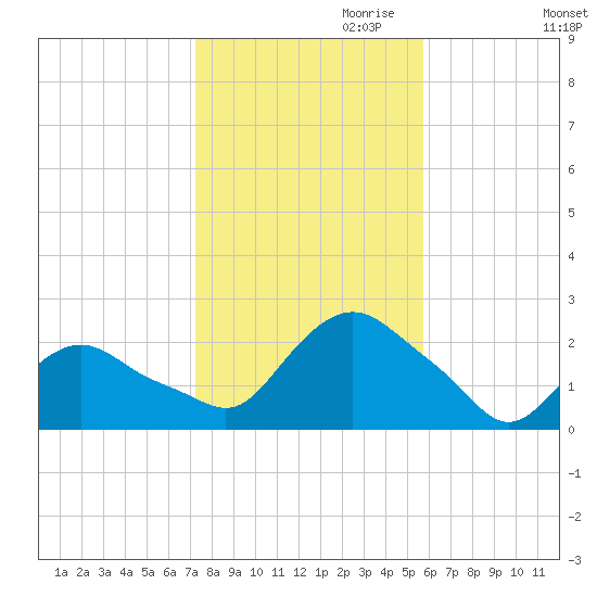 Montauk tide chart for Monday, October 31, 2022