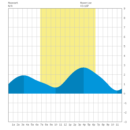 Montauk tide chart for Monday, October 3, 2022