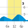Montauk tide chart for Monday, October 3, 2022