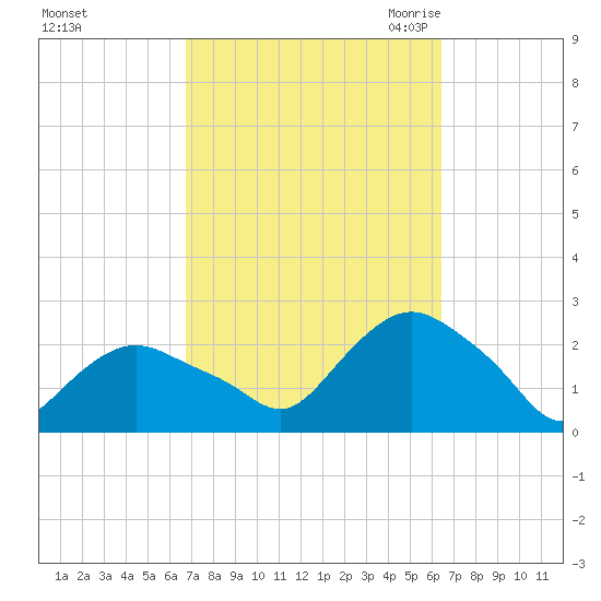Montauk tide chart for Tuesday, October 4, 2022