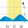 Montauk tide chart for Tuesday, October 4, 2022