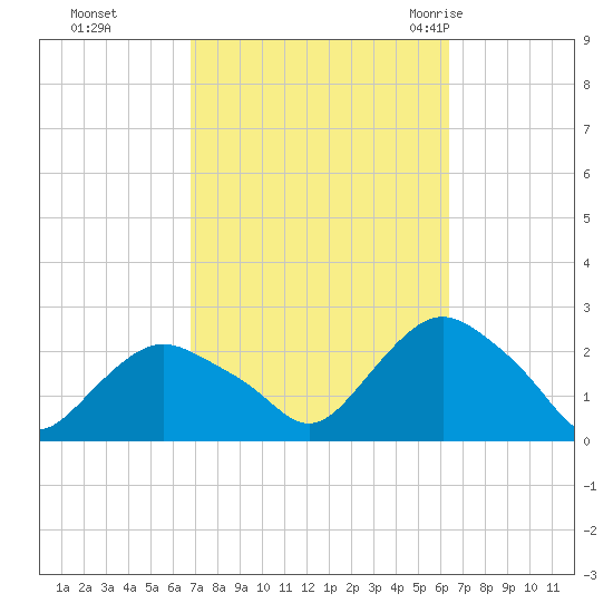 Montauk tide chart for Wednesday, October 5, 2022