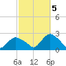 Montauk tide chart for Wednesday, October 5, 2022
