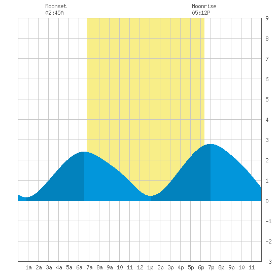 Montauk tide chart for Thursday, October 6, 2022